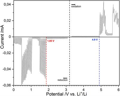 Assessing the Electrochemical Stability Window of NASICON-Type Solid Electrolytes